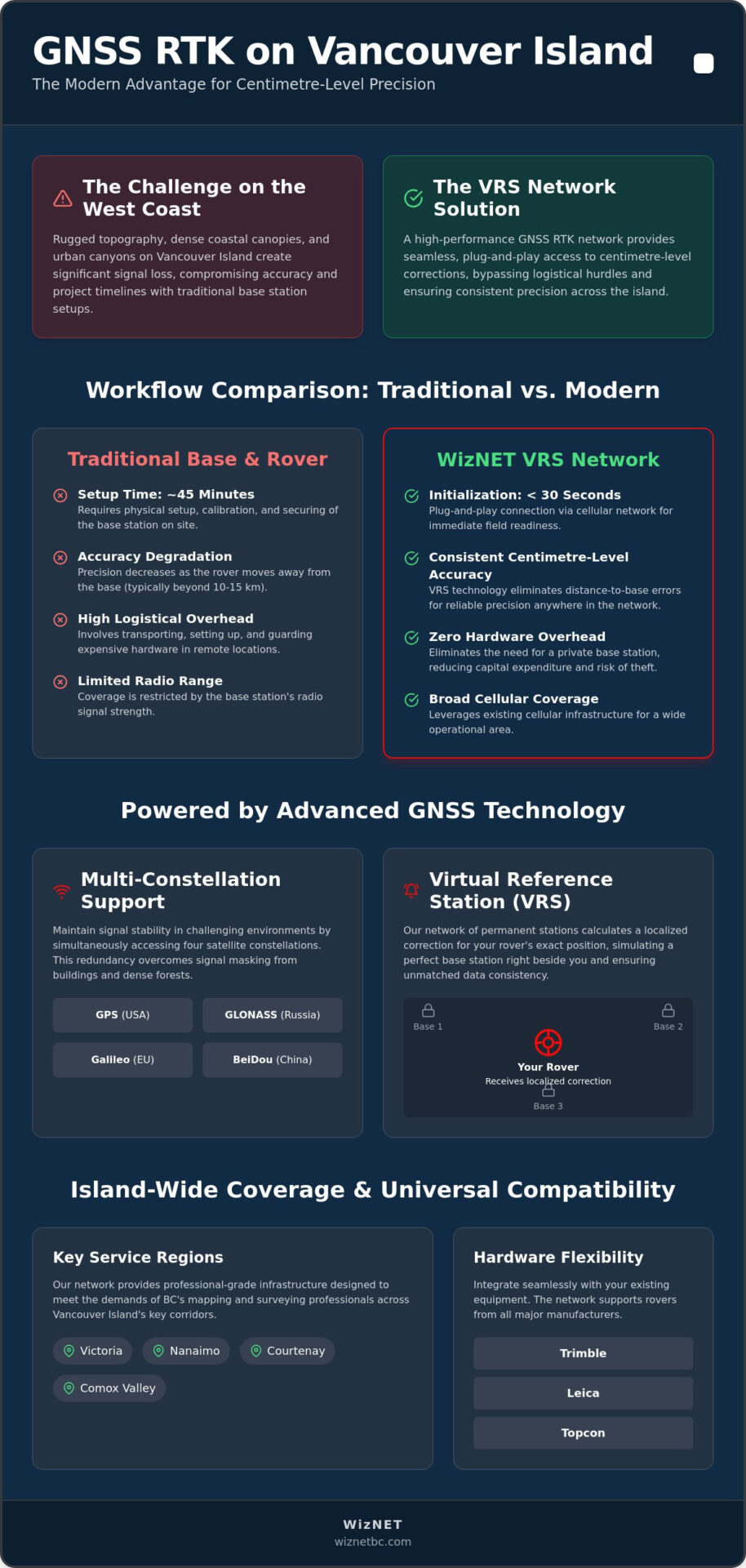 GNSS RTK Service: British Columbia Solutions