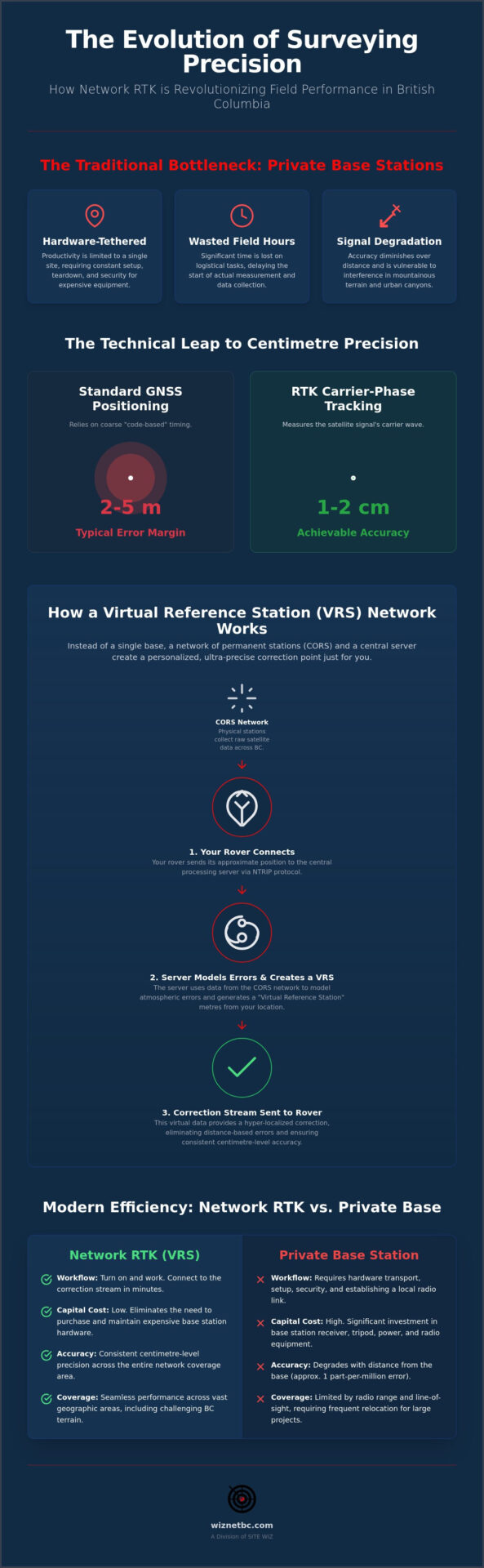 How RTK Networks Work in Surveying: A Comprehensive 2026 Guide