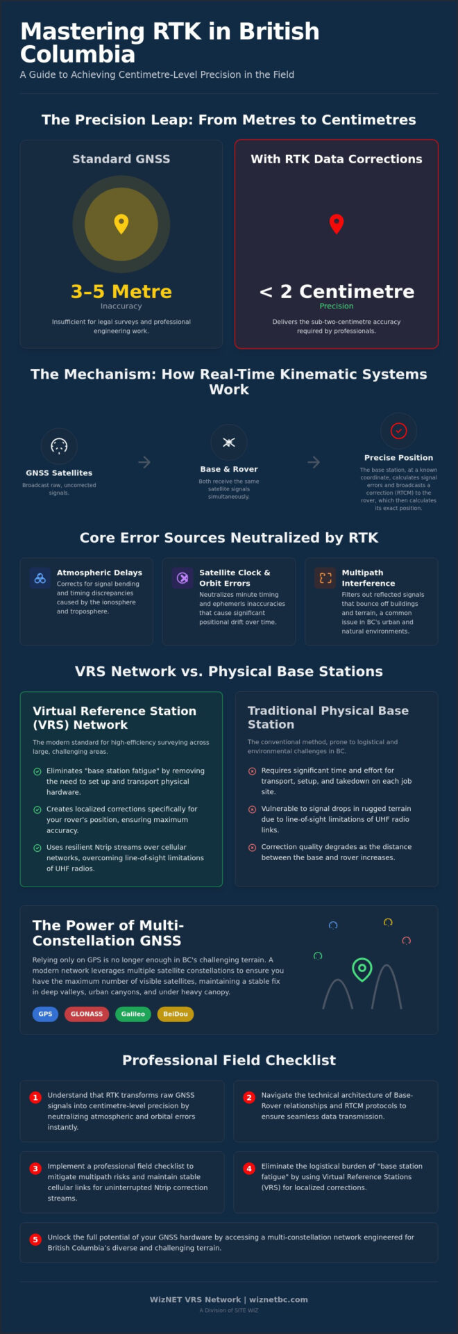RTK Data Corrections in Real Time: A Professional Field Guide for BC Surveyors