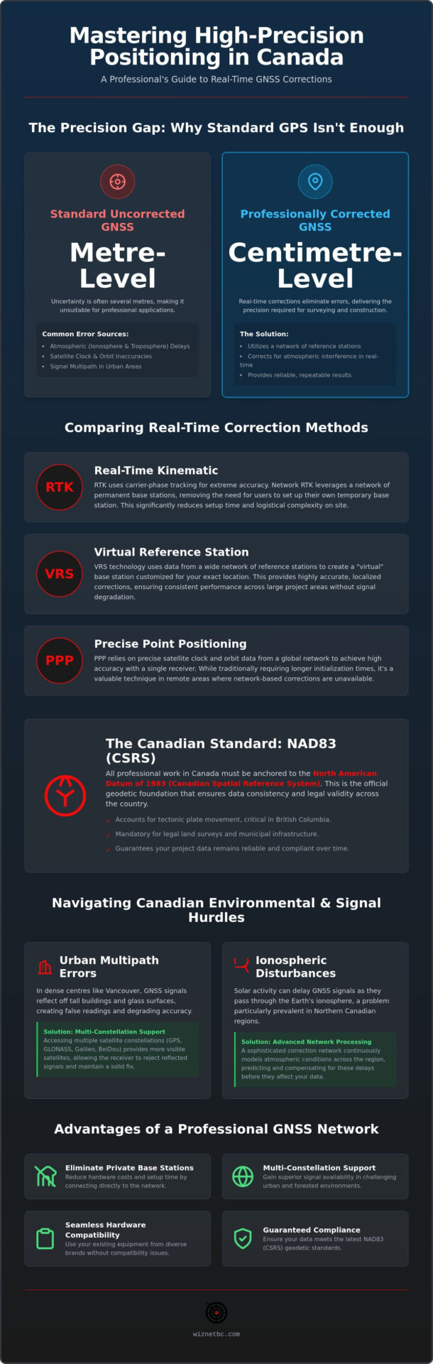 Real-Time GNSS Corrections in Canada: A Professional Reference Guide