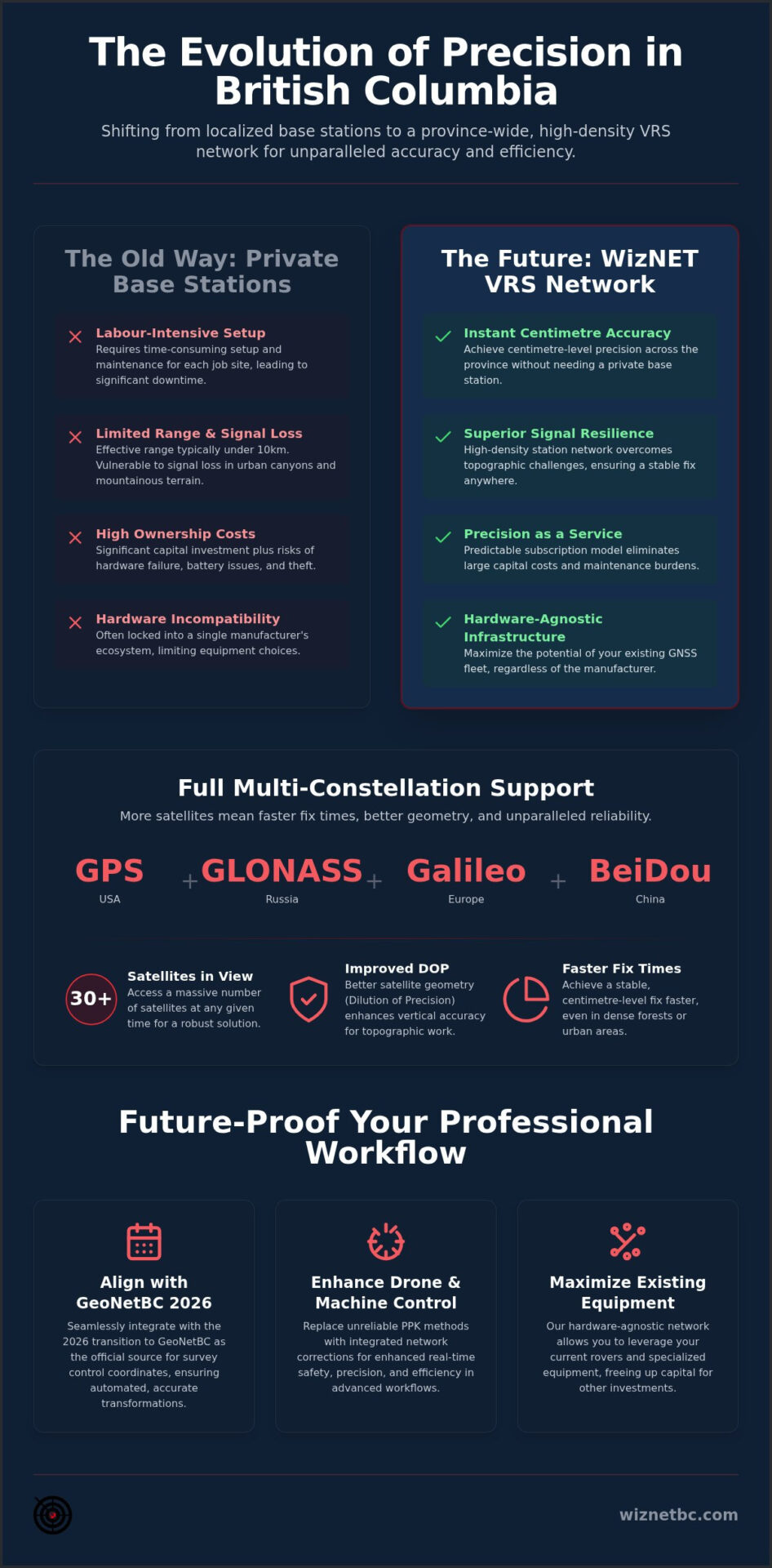 The Future of RTK Networks in BC: Trends and Innovations for 2026