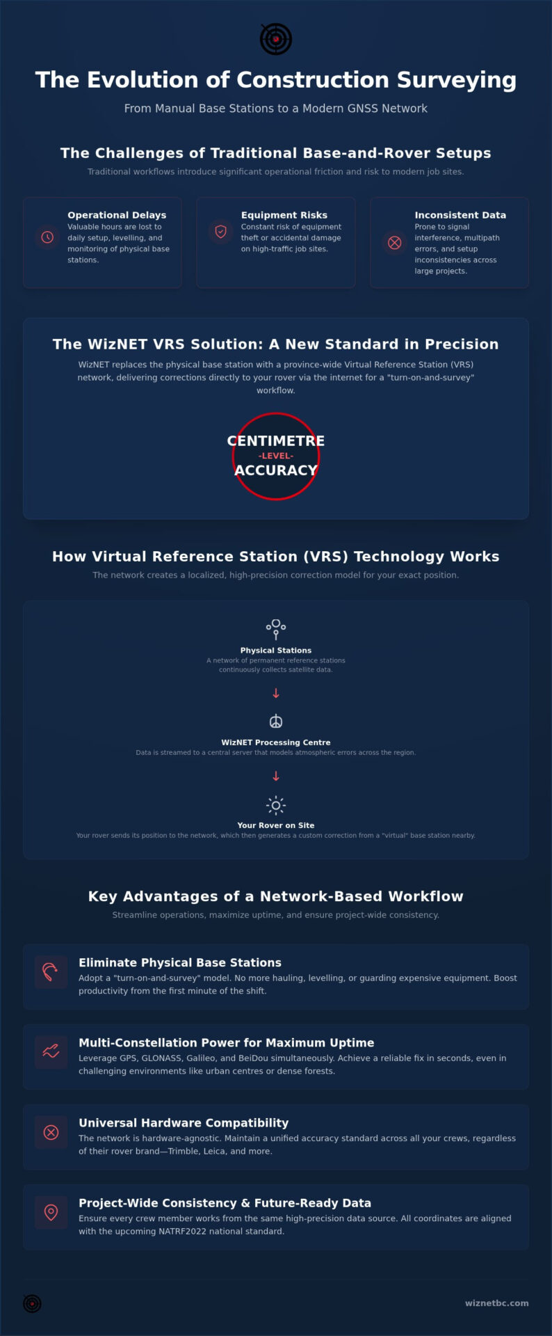 GNSS Network for Construction Surveying: The 2026 Professional Resource